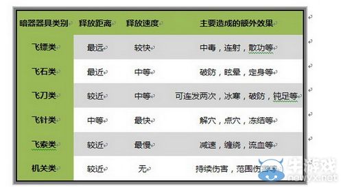 爽战升级！揭秘笑傲江湖9.27大版暗器系统