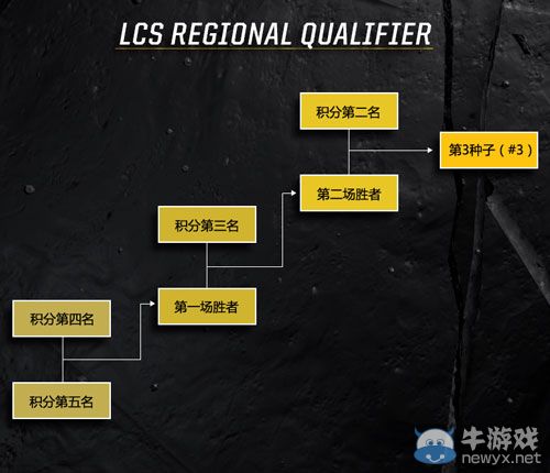 《LOL》LCS赛制出炉 夏季赛冠军将获世界赛种子