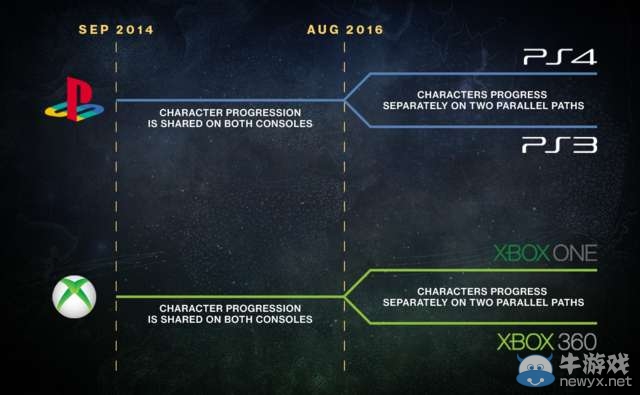 PS3/Xbox360将不再享有《命运》游戏更新服务 瞧不起上时代主机啊